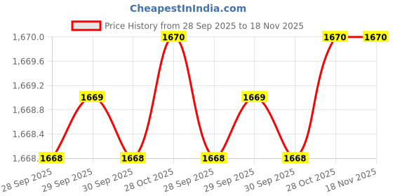 moglix.com AS One 5.5x7mm JIS Standards Double Ended Wrench, 3-8909-01 as one Price History Graph from 28 Sep 2025 to 18 Nov 2025