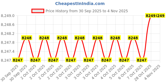 moglix.com AS One 70x100mm Aluminium Round Bar, 3-2582-04 as one Price History Graph from 30 Sep 2025 to 2 Nov 2025