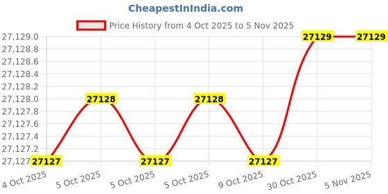 moglix.com AS One 70x280mm Aluminium Round Bar, 3-2606-13 as one Price History Graph from 4 Oct 2025 to 5 Nov 2025