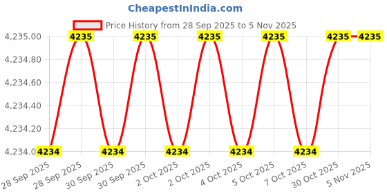 moglix.com AS One 70x40mm Aluminium Round Bar, 3-2582-01 as one Price History Graph from 28 Sep 2025 to 5 Nov 2025
