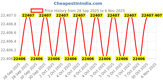 moglix.com AS One 70x80mm Brass Round Bar, 3-2780-03 as one Price History Graph from 28 Sep 2025 to 6 Nov 2025