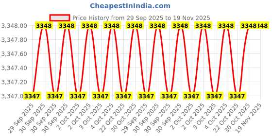 moglix.com AS One 7/16x1/2 inch Alloy Steel Chrome Double Ended Wrench, EA615KB-4 as one Price History Graph from 29 Sep 2025 to 18 Nov 2025