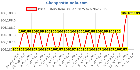 moglix.com AS One 80x240mm Oxygen-Free Copper Round Bar, 3-2906-11 as one Price History Graph from 30 Sep 2025 to 5 Nov 2025