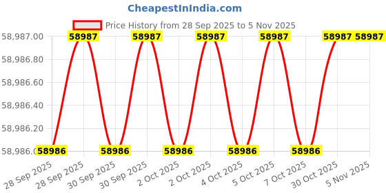 moglix.com AS One 85x120mm Tough Pitch Copper Round Bar, 3-2644-05 as one Price History Graph from 28 Sep 2025 to 5 Nov 2025