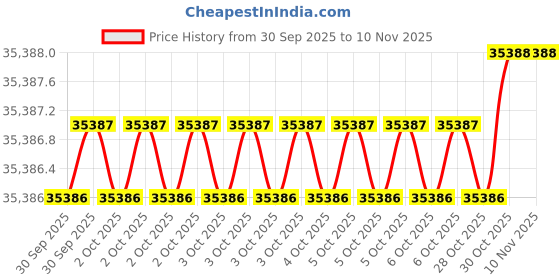 moglix.com AS One 90x220mm Aluminium Round Bar, 3-2586-10 as one Price History Graph from 30 Sep 2025 to 8 Nov 2025
