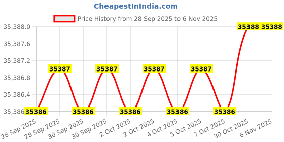 moglix.com AS One 90x220mm Aluminium Round Bar, 3-2610-10 as one Price History Graph from 28 Sep 2025 to 6 Nov 2025