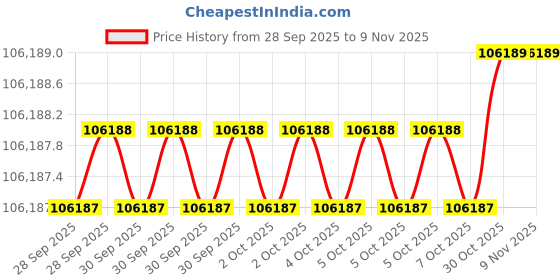 moglix.com AS One 90x280mm Brass Round Bar, 3-2784-13 as one Price History Graph from 28 Sep 2025 to 7 Nov 2025