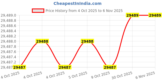 moglix.com AS One 95x100mm Stainless Steel Round Bar, 3-2670-04 as one Price History Graph from 4 Oct 2025 to 6 Nov 2025