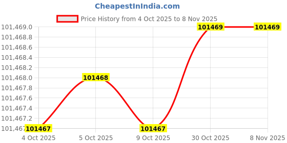 moglix.com AS One 95x160mm Tough Pitch Copper Round Bar, 3-2646-07 as one Price History Graph from 4 Oct 2025 to 6 Nov 2025