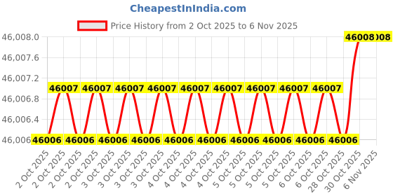 moglix.com AS One 95x260mm Aluminium Round Bar, 3-2587-12 as one Price History Graph from 2 Oct 2025 to 6 Nov 2025