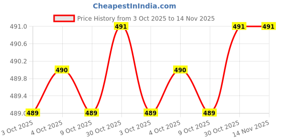 moglix.com AS One 9/64 inch Ball Hexagon Key Wrench Short Head, EA573BE-127 as one Price History Graph from 3 Oct 2025 to 14 Nov 2025