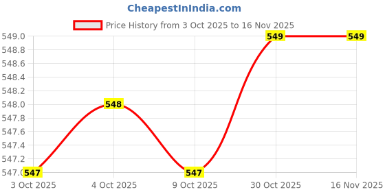 moglix.com AS One EA573B Series 152mm Hexagon Key Wrench, EA573BE-174 as one Price History Graph from 3 Oct 2025 to 13 Nov 2025