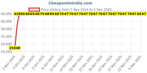 moglix.com AS One F001-x-D 21x148mm Vacuum Tweezer as one Price History Graph from 7 Nov 2024 to 5 Dec 2025