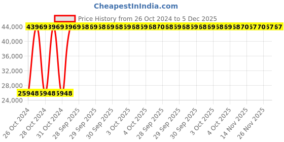 moglix.com AS One F002-x-D 21x148mm Vacuum Tweezer as one Price History Graph from 26 Oct 2024 to 5 Dec 2025