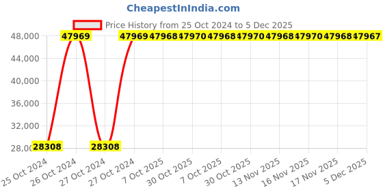 moglix.com AS One F003-x-D 21x148mm Vacuum Tweezer as one Price History Graph from 25 Oct 2024 to 5 Dec 2025