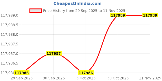 moglix.com AS One FT Precision Vise, 1kg, FT-VSU15 as one Price History Graph from 29 Sep 2025 to 11 Nov 2025