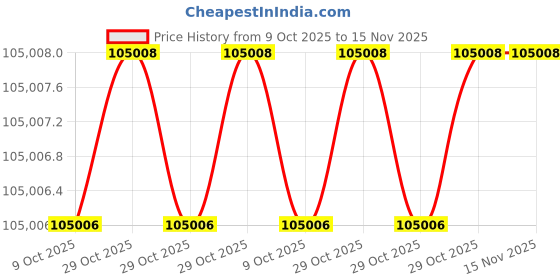 moglix.com AS One FT Precision Vise, 270g, FT-DSU20 as one Price History Graph from 9 Oct 2025 to 15 Nov 2025