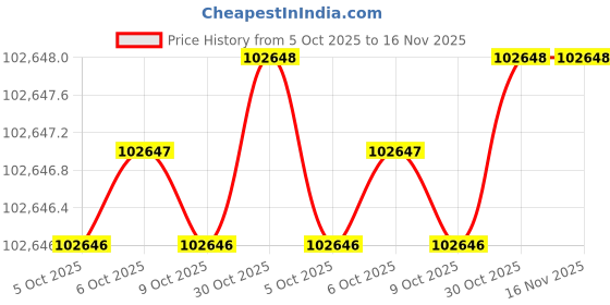 moglix.com AS One FT Precision Vise, 500g, FT-VE30 as one Price History Graph from 5 Oct 2025 to 15 Nov 2025