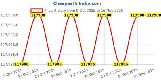 moglix.com AS One FT Precision Vise, 650g, FT-DSU30 as one Price History Graph from 9 Oct 2025 to 15 Nov 2025