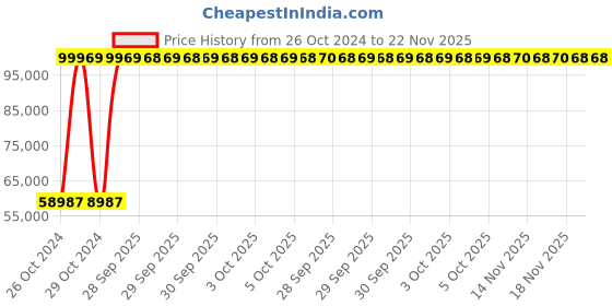moglix.com AS One NC set Alloy Tweezer Kit as one Price History Graph from 26 Oct 2024 to 22 Nov 2025