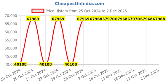 moglix.com AS One NO Type 0-40 Vacuum Tweezer as one Price History Graph from 25 Oct 2024 to 1 Dec 2025