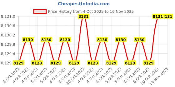 moglix.com AS One Rigid Swiss Large Flash Taper Nipper, E5351 as one Price History Graph from 4 Oct 2025 to 15 Nov 2025