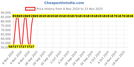moglix.com AS One TA set Titanium Tweezer Kit as one Price History Graph from 8 Nov 2024 to 23 Nov 2025