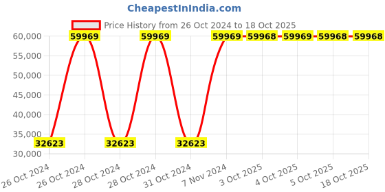 moglix.com AS One Tip Torlon Multi Vacuum Tweezer, T75010TOR as one Price History Graph from 26 Oct 2024 to 17 Oct 2025