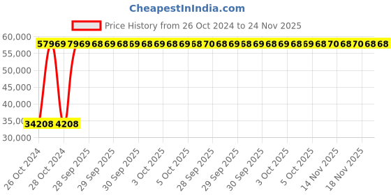 moglix.com AS One Vacuum Tweezer for Wafer, PV-2020 as one Price History Graph from 26 Oct 2024 to 23 Nov 2025