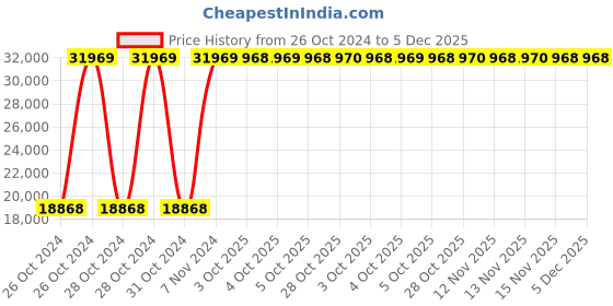 moglix.com AS One Vacuum Tweezer, VTH-16 as one Price History Graph from 26 Oct 2024 to 5 Dec 2025