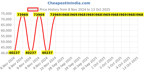 moglix.com AS One Vespel Multi Vacuum Tweezer Tip, T75010V as one Price History Graph from 8 Nov 2024 to 12 Oct 2025