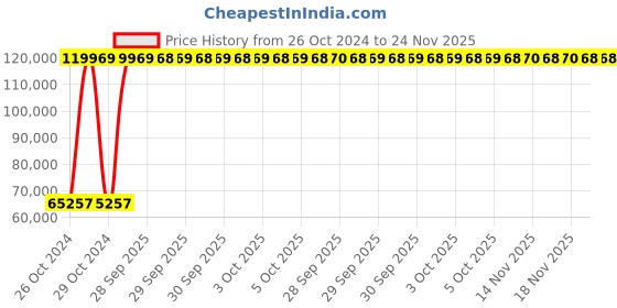 moglix.com AS One Vespel Multi Vacuum Tweezer Tip, T75028V as one Price History Graph from 26 Oct 2024 to 24 Nov 2025