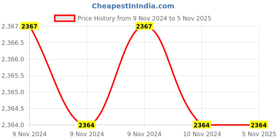 moglix.com Ascord MS 6018 Welding Electrodes, Size: 4.00x450 mm ascord Price History Graph from 9 Nov 2024 to 5 Nov 2025