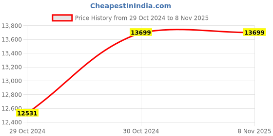 moglix.com ASE Gaming Razer Leather High Back Black Ergonomic Gaming Chair ase gaming Price History Graph from 29 Oct 2024 to 7 Nov 2025
