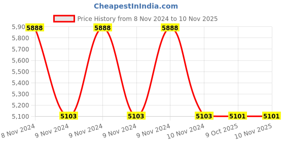 moglix.com Asha AAir-5N 950lpm Two Air Gas Regulator asha Price History Graph from 8 Nov 2024 to 6 Nov 2025