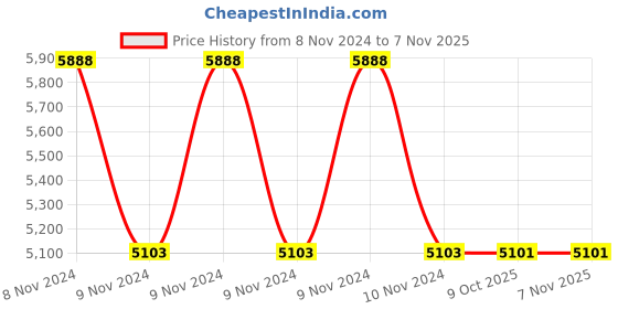 moglix.com Asha AHE-5 800lpm Helium Gas Regulator asha Price History Graph from 8 Nov 2024 to 6 Nov 2025