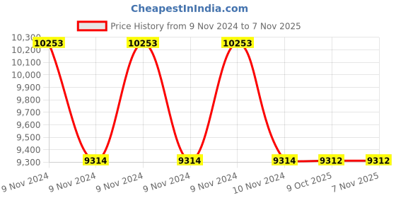 moglix.com Asha AOX-5S 950lpm Oxygen Gas Regulator asha Price History Graph from 9 Nov 2024 to 7 Nov 2025