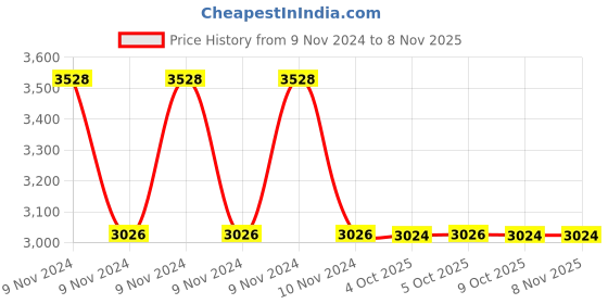 moglix.com Asha JW-1470 25lpm Oxygen Gas Regulator asha Price History Graph from 9 Nov 2024 to 7 Nov 2025
