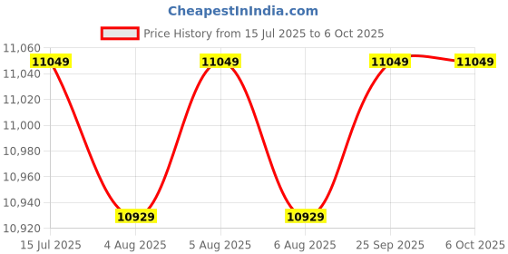 moglix.com Ashapower Apollo-40 Version 7.7 3200W MPPT Solar Charge Controller ashapower Price History Graph from 15 Jul 2025 to 6 Oct 2025