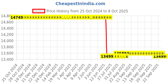 moglix.com Ashapower Apollo-60 Version 7.7 4800W MPPT Solar Charge Controller ashapower Price History Graph from 25 Oct 2024 to 6 Oct 2025