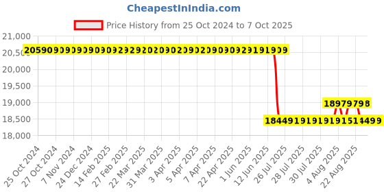 moglix.com Ashapower Apollo-75 Version 7.7 5750W MPPT Solar Charge Controller ashapower Price History Graph from 25 Oct 2024 to 7 Oct 2025