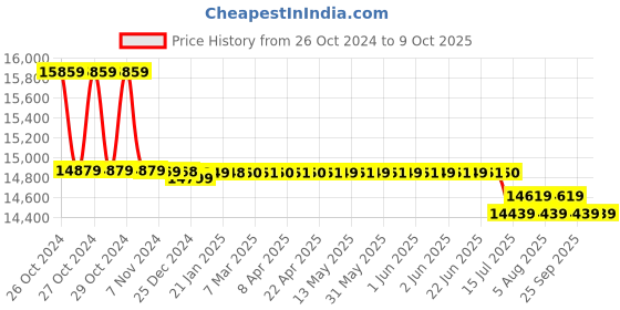 moglix.com Ashapower Helios-50 Version 7.7 5100W MPPT Solar Charge Controller ashapower Price History Graph from 26 Oct 2024 to 9 Oct 2025