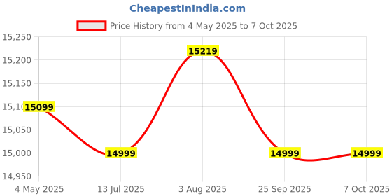 moglix.com Ashapower Helios-50 Version 9.1 6500Wp MPPT Solar Charge Controller ashapower Price History Graph from 4 May 2025 to 6 Oct 2025