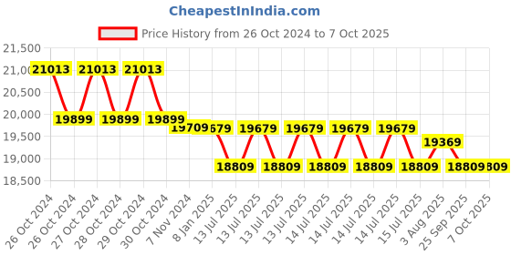 moglix.com Ashapower Helios-60 Version 7.7 6500W MPPT Solar Charge Controller ashapower Price History Graph from 26 Oct 2024 to 7 Oct 2025