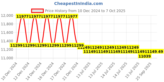 moglix.com Ashapower Neon-50 Version 9.0 3500W 48V MPPT Solar Charge Controller ashapower Price History Graph from 10 Dec 2024 to 6 Oct 2025