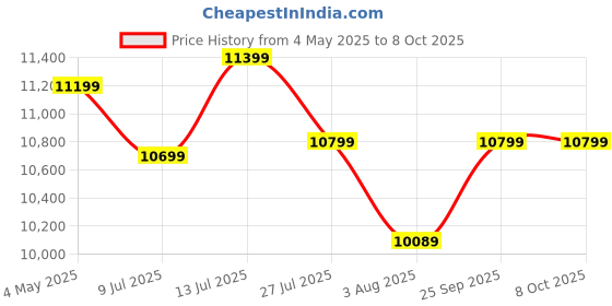 moglix.com Ashapower Neon-50 Version 9.1 3800Wp MPPT Solar Charge Controller ashapower Price History Graph from 4 May 2025 to 8 Oct 2025