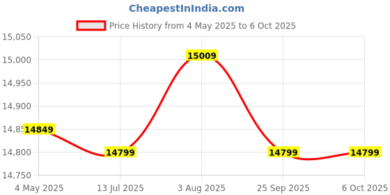 moglix.com Ashapower Neon-70 Version 9.1 5100Wp MPPT Solar Charge Controller ashapower Price History Graph from 4 May 2025 to 5 Oct 2025