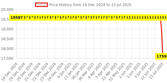 moglix.com Ashapower Neon-80 HV Version 7.5 MPPT Solar Charge Controller ashapower Price History Graph from 19 Dec 2024 to 15 Jul 2025