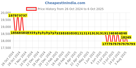 moglix.com Ashapower Neon-80 HV Version 7.7 4500W MPPT Solar Charge Controller ashapower Price History Graph from 26 Oct 2024 to 6 Oct 2025