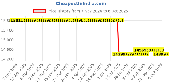 moglix.com Ashapower Neon-80 LV Version 7.7 4000W MPPT Solar Charge Controller ashapower Price History Graph from 7 Nov 2024 to 5 Oct 2025